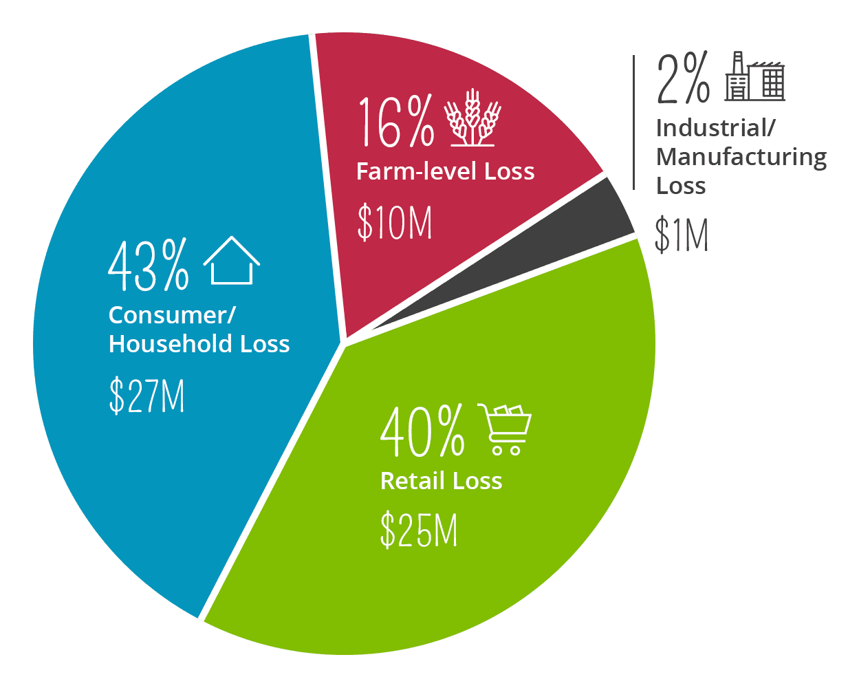 the-food-waste-problem-mindful-waste